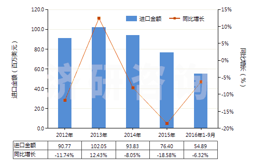 2012-2016年9月中國其他氯乙烯聚合物制非泡沫塑料的板、片等(HS39204900)進(jìn)口總額及增速統(tǒng)計